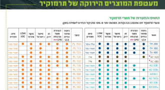 מעטפת המוצרים הירוקים של תרמוקיר